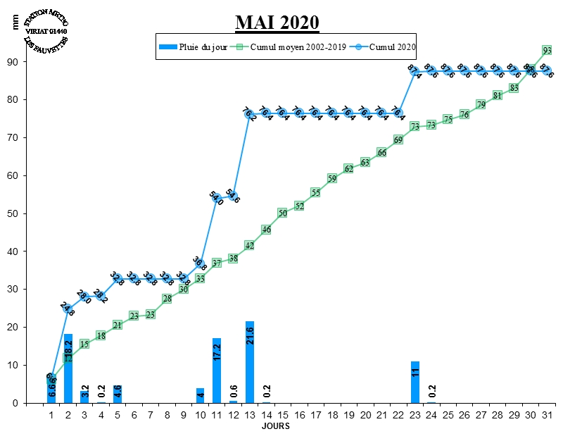 GRAPH PLUIE 05-20.jpg